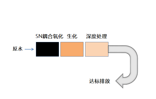 非膜法工藝