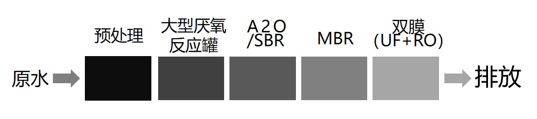 垃圾發(fā)電廠(chǎng)現有膜處理技術(shù)