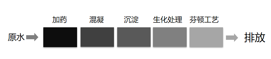 壓濾液處理工藝.png