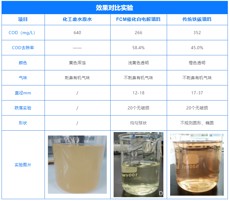 鐵碳填料對比試驗