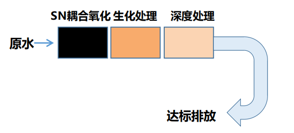 垃圾滲濾液處理工藝